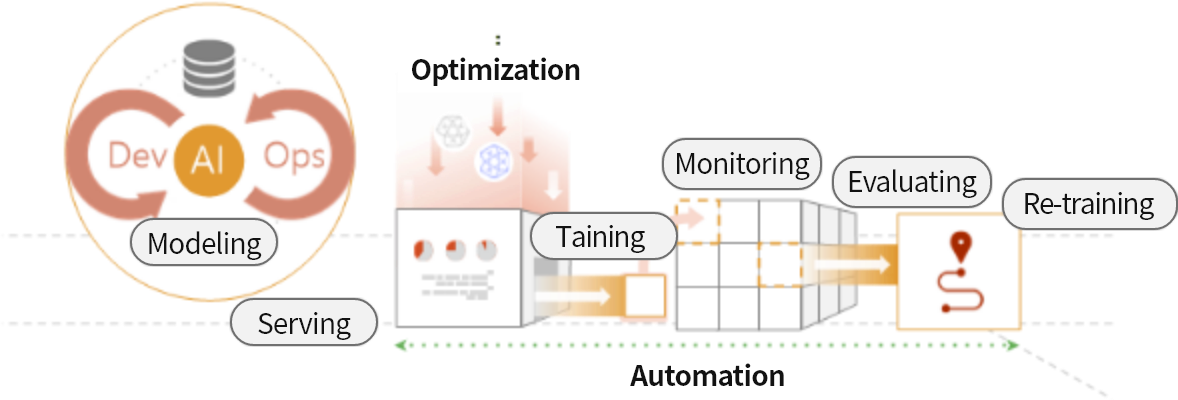 MLOps-based Learning & Operation system 이미지